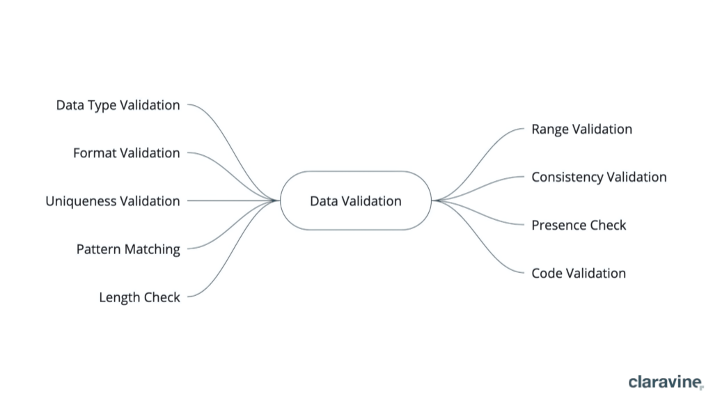 Types of data validation